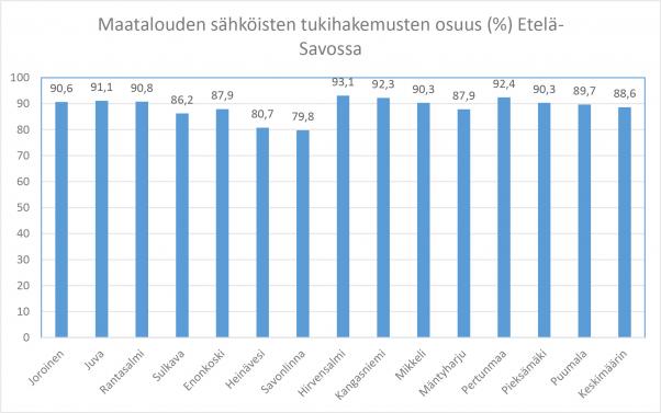 Maatalouden shkisten tukihakemusten osuus kunnittain Etel-Savossa 2016