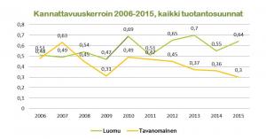 Luomu Kannattavuuskerroin2006-2015 kaikkituotantosuunnat