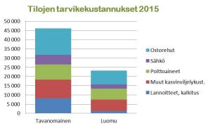 Luomu tilojen tarvikekustannukset2015